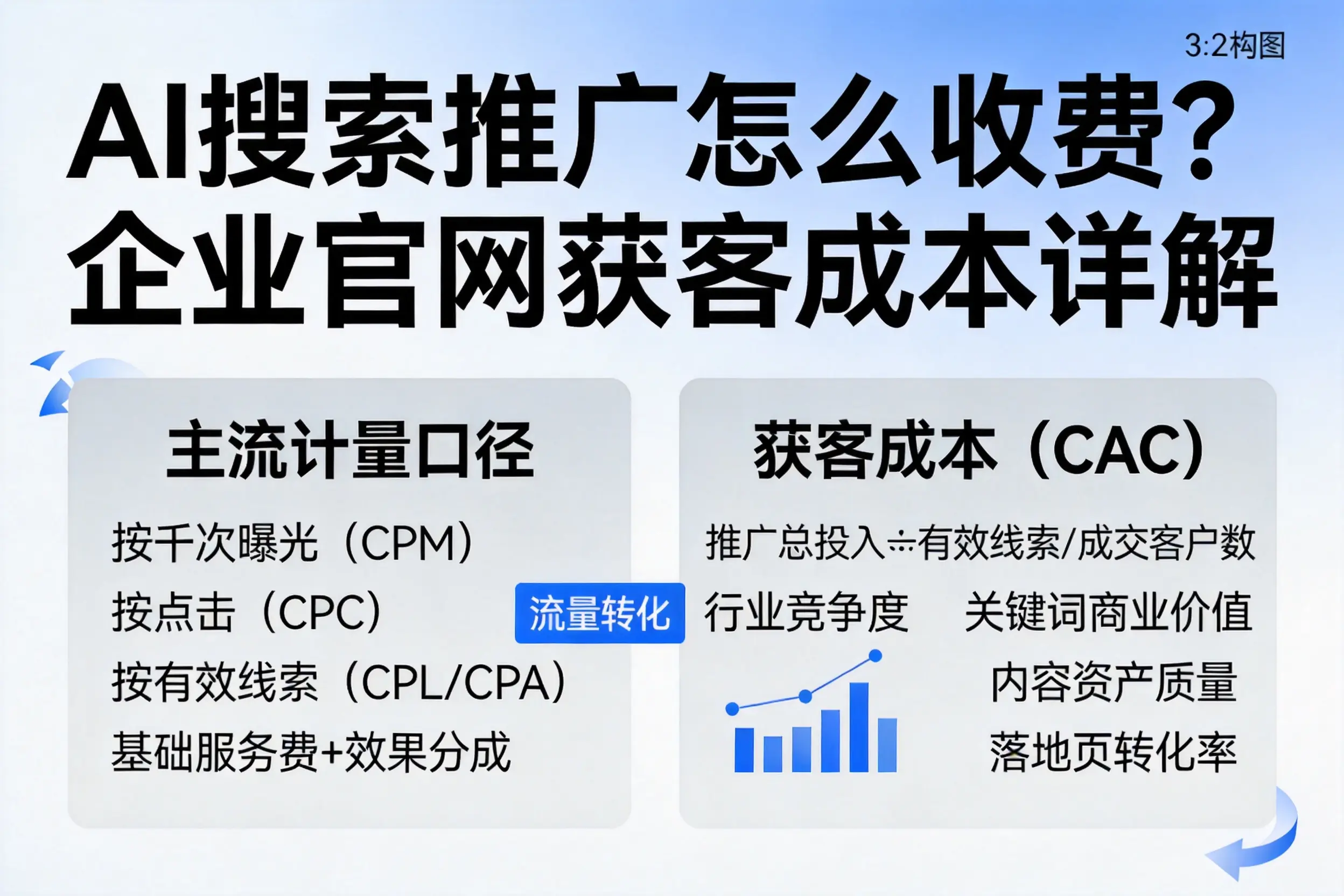 AI搜索推广怎么收费？茂名企业官网获客成本详解