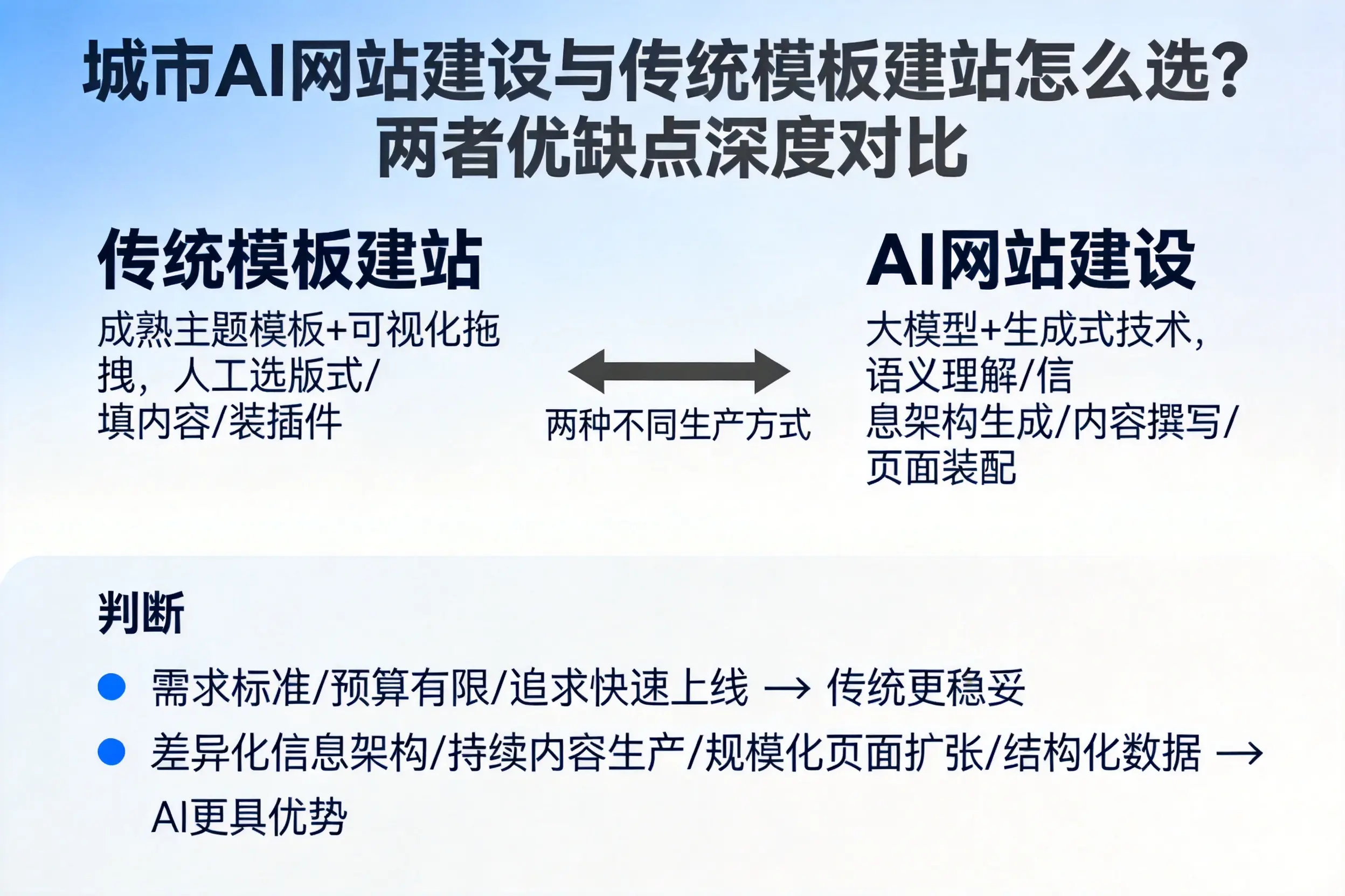 茂名AI网站建设与传统模板建站怎么选?两者优缺点深度对比