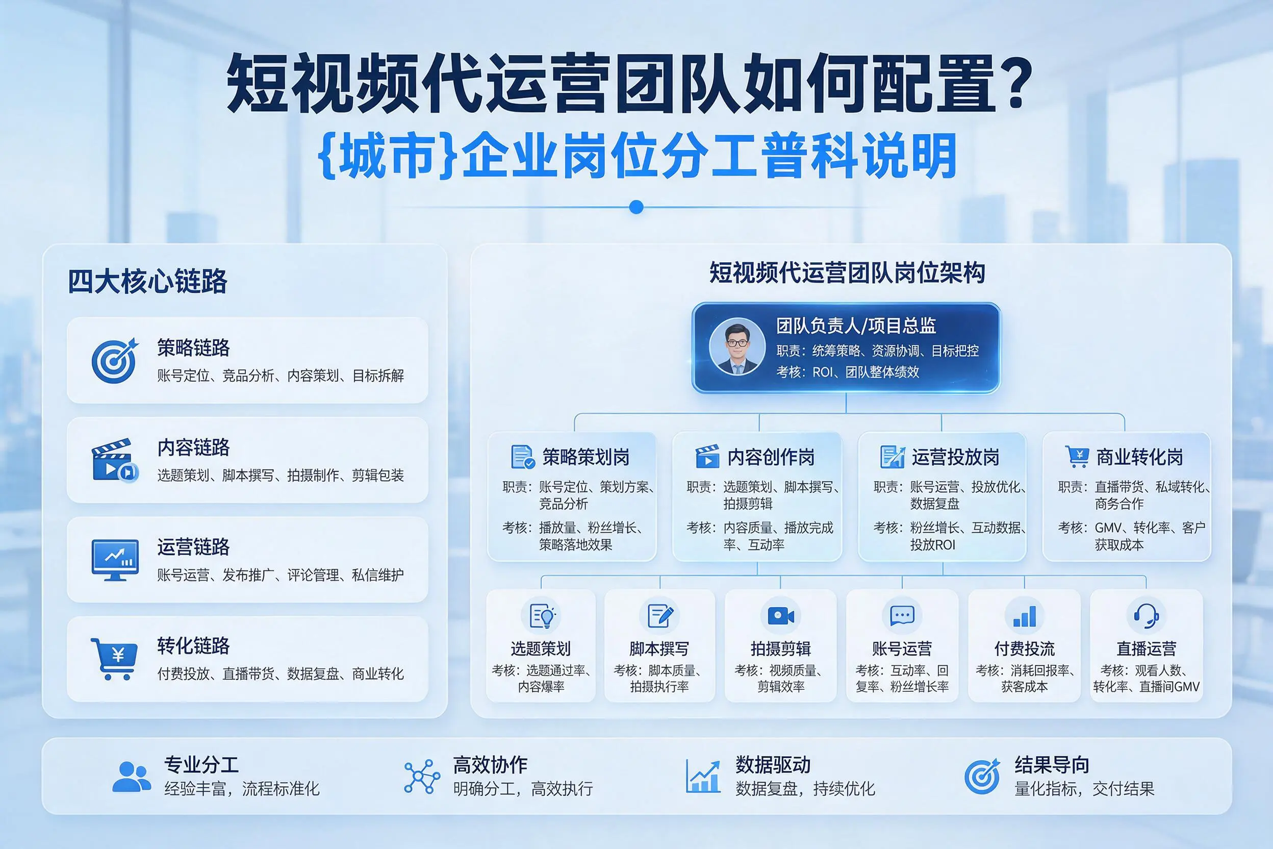 短视频代运营团队如何配置?茂名企业岗位分工科普说明