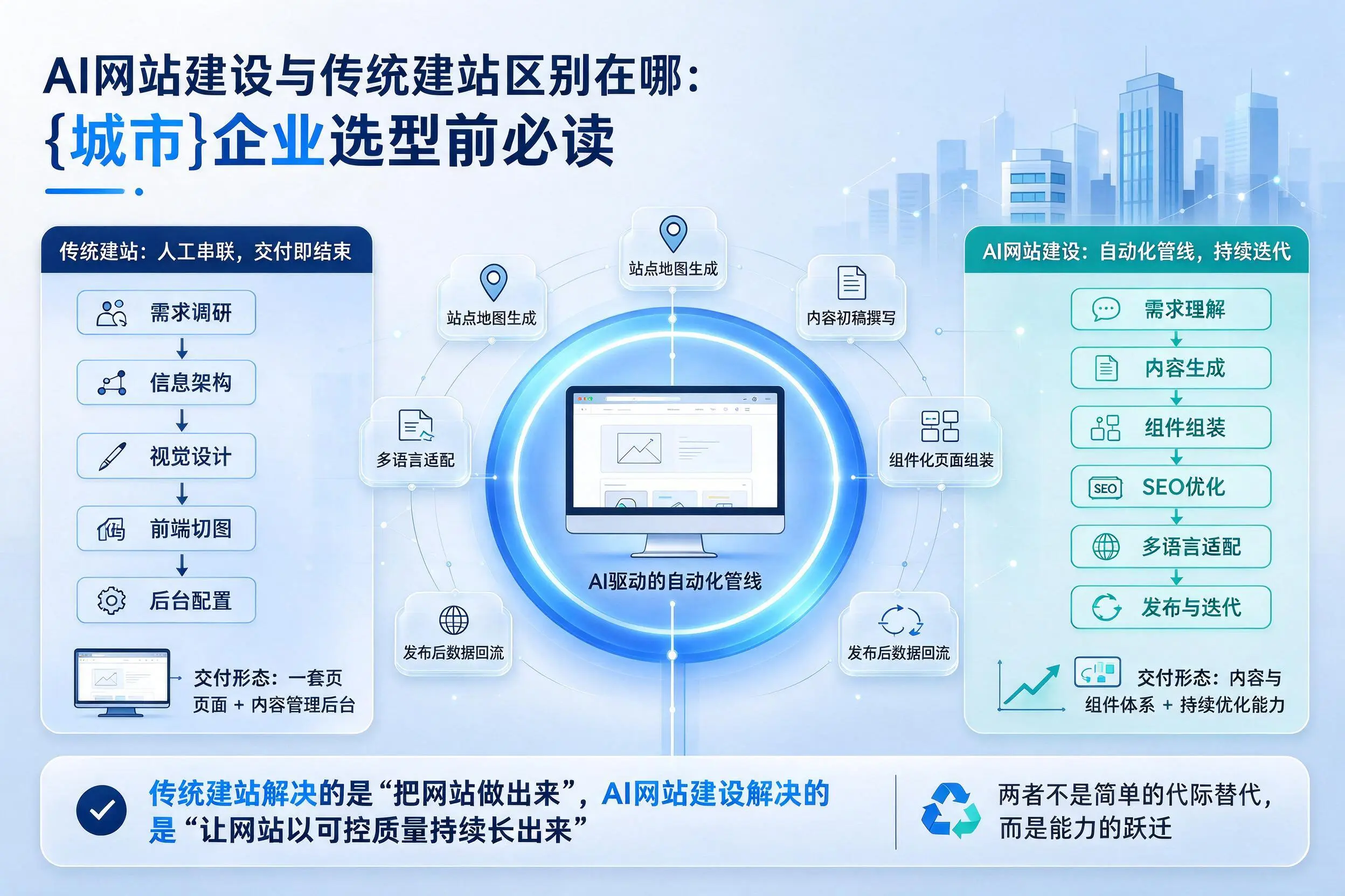 AI网站建设与传统建站区别在哪：茂名企业选型前必读