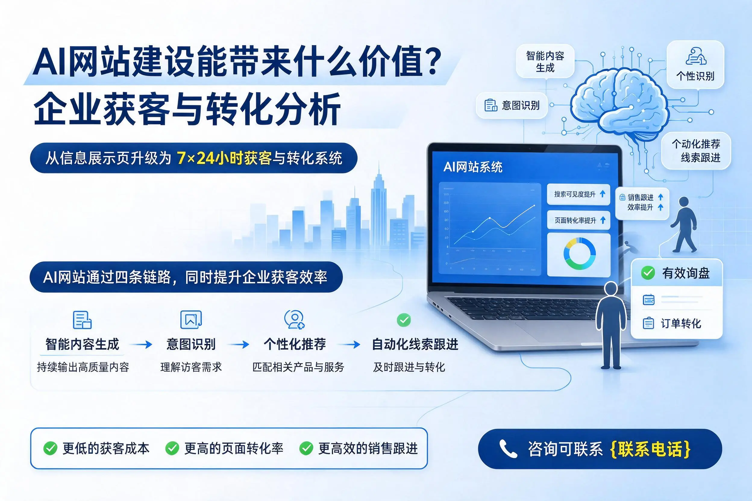 AI网站建设能带来什么价值？茂名企业获客与转化分析