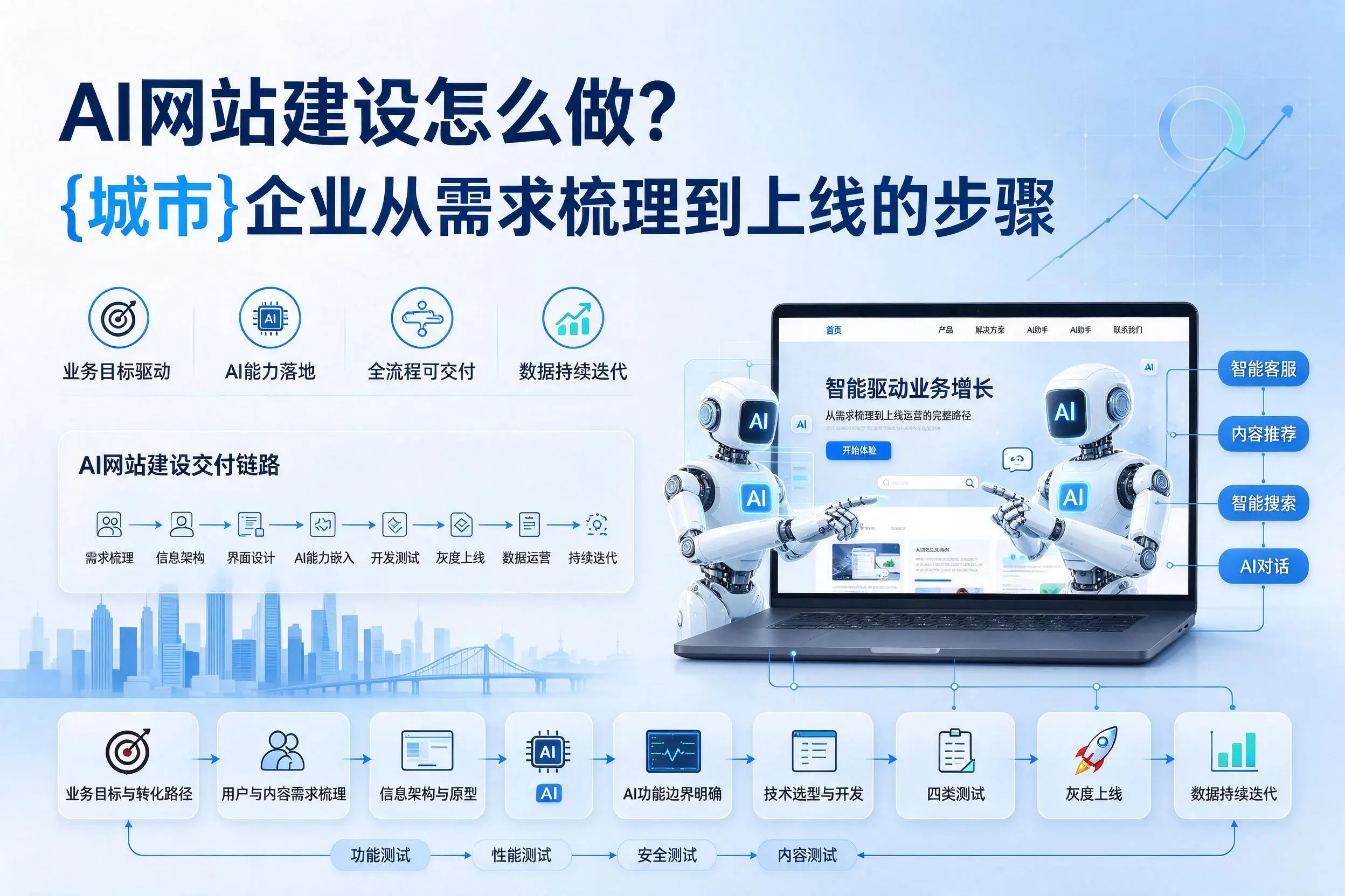 AI网站建设怎么做？茂名企业从需求梳理到上线的步骤