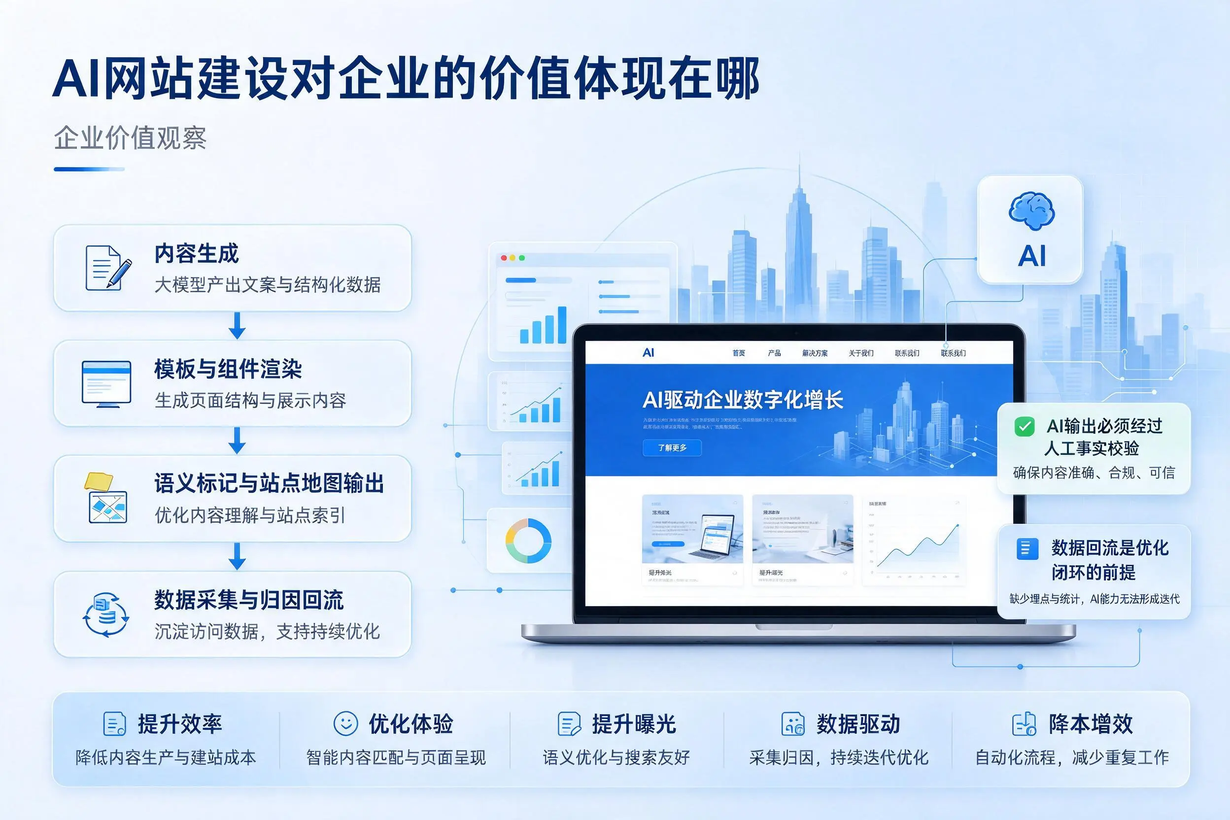 AI网站建设对企业的价值体现在哪，茂名实践观察